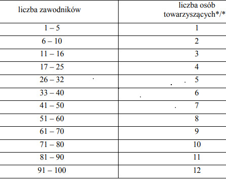 Limity osób towarzyszących przysługujące reprezentacjom województw podczas Mistrzostw Polski Juniorów i Juniorek Młodszych